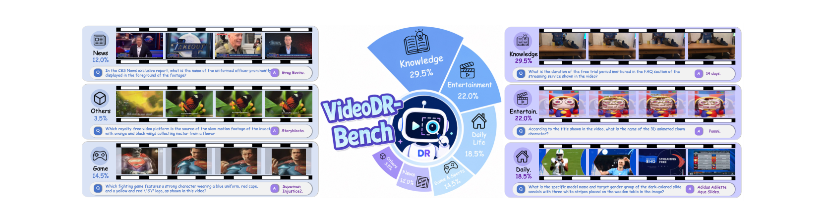 VIDEODR-BENCH 基准覆盖六大视频领域
