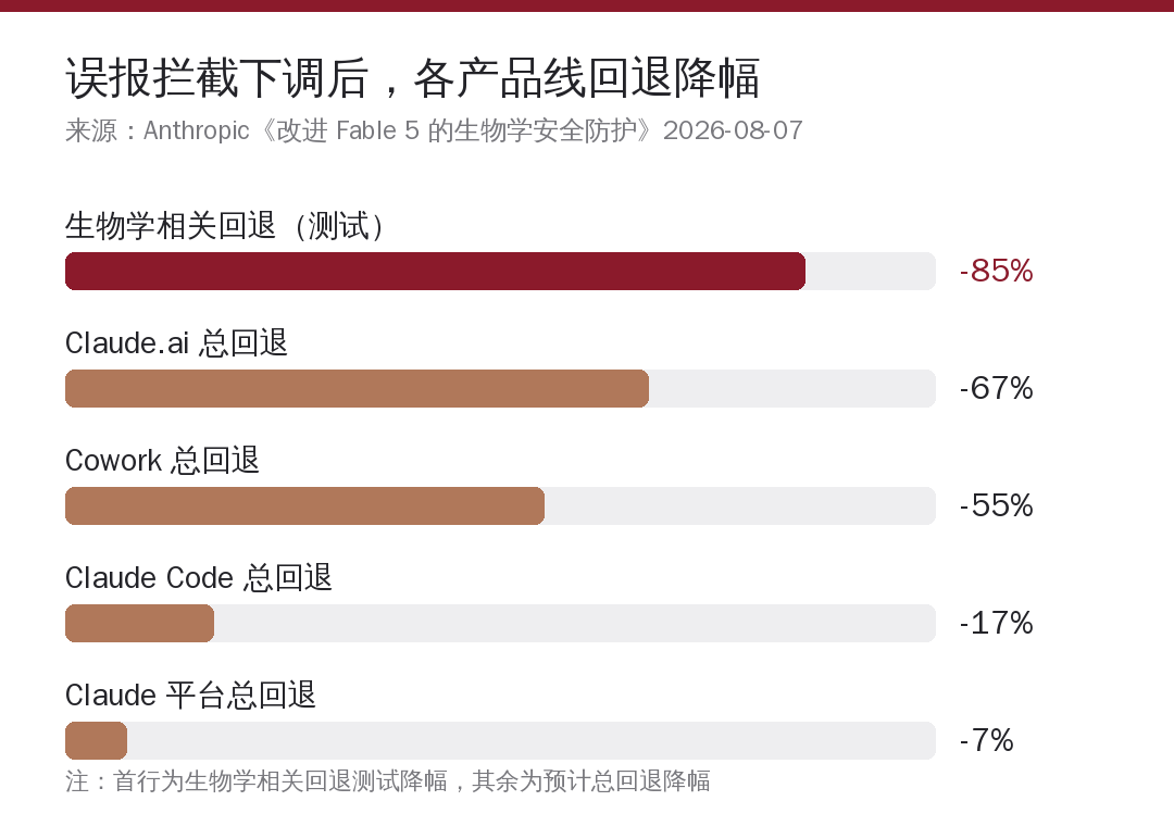 各产品线回退降幅