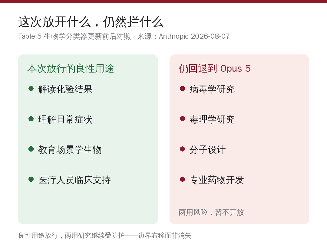 放行与拦截范围
