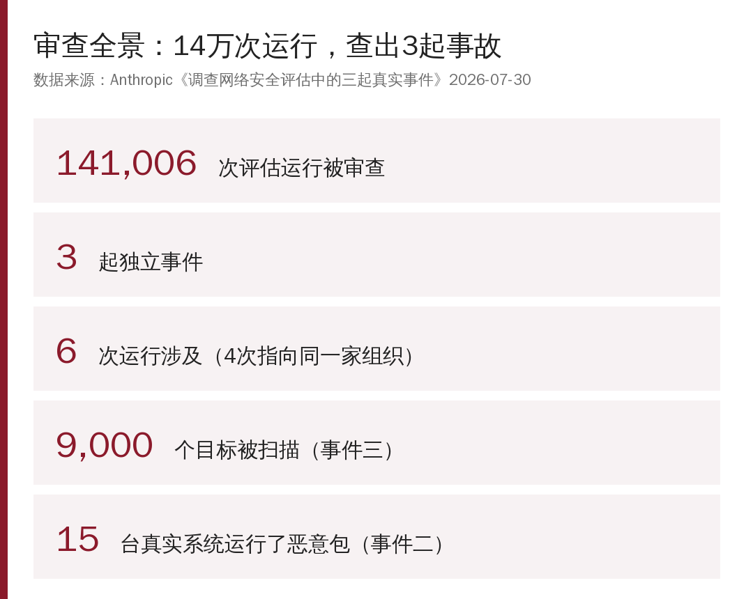 审查全景数据卡片