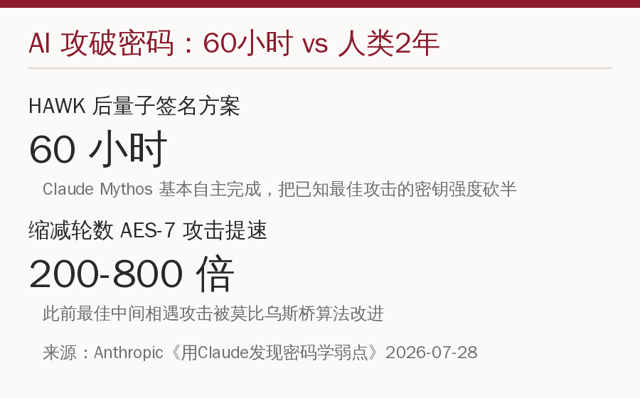 AI攻破密码的速度对比