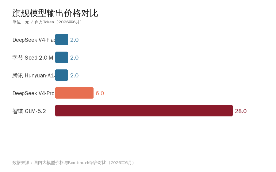 旗舰模型输出价格对比