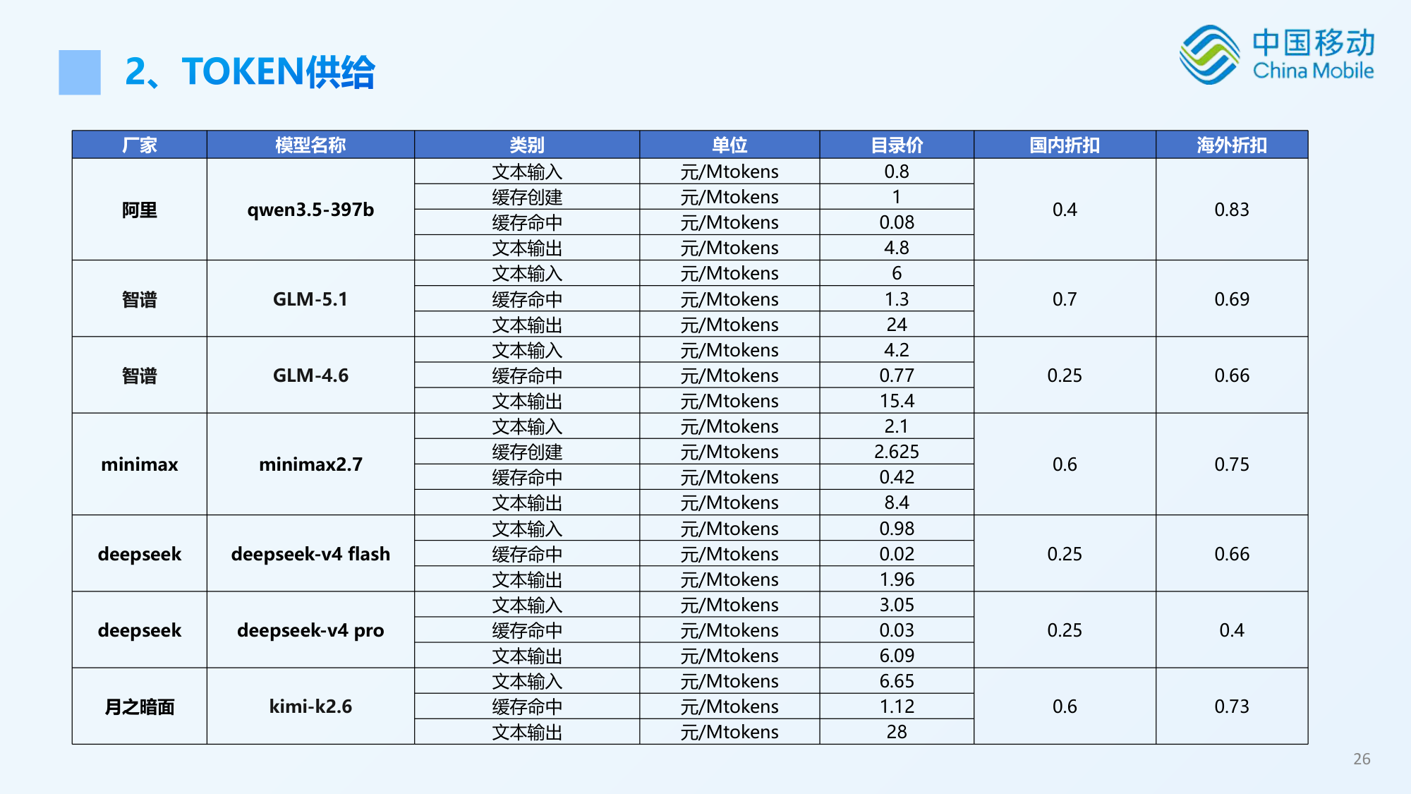 Token出海模型价格对比