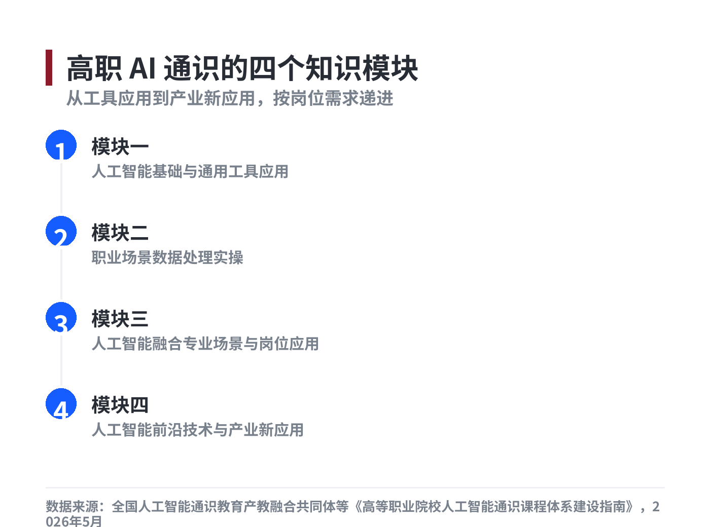 高职 AI 通识的四个知识模块