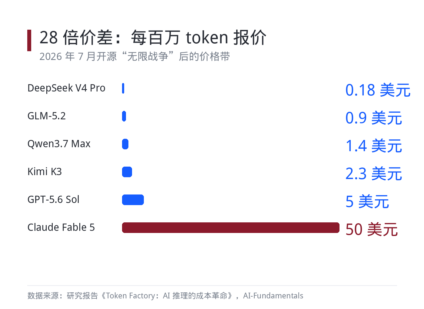主流模型每百万 token 价格对比