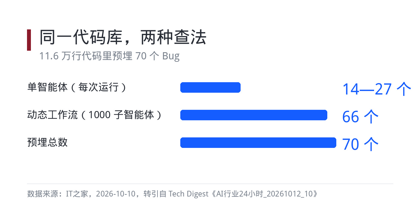单智能体与动态工作流的检出对照