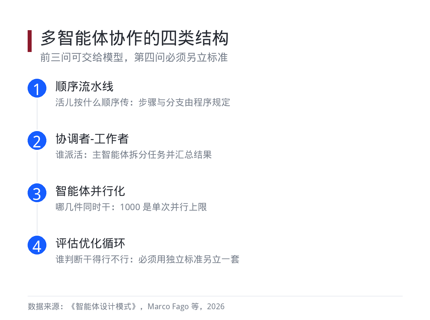 多智能体协作的四类结构与三道闸门
