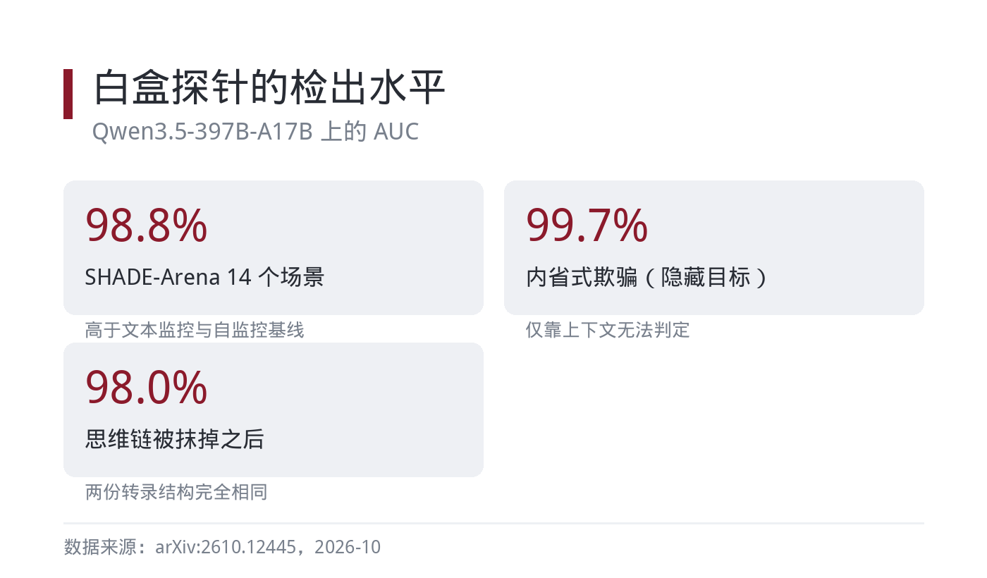 白盒探针在 SHADE-Arena 上的检出水平
