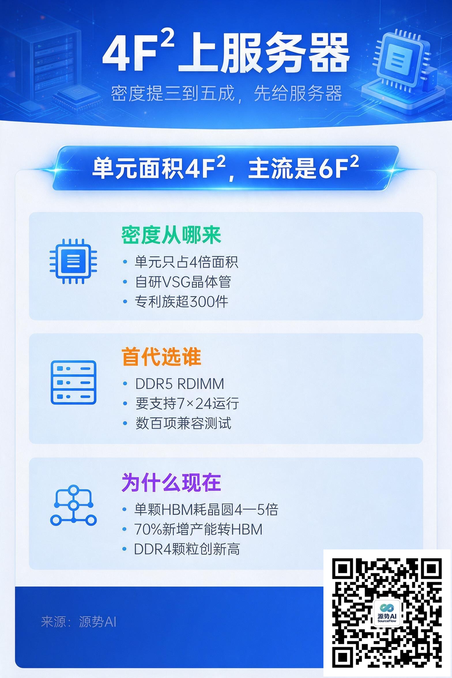 一图读懂：4F² 架构与内存产能之争